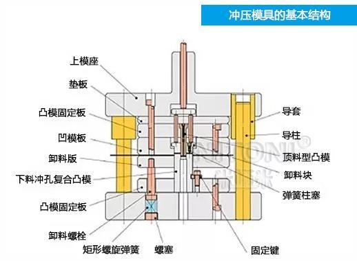 深圳模具廠家哪家好，圖解五金沖壓模具的基本結(jié)構(gòu)組成 